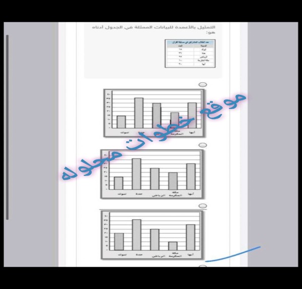 حل سؤال التمثيل بالأعمدة للبيانات الممثلة في الجدول أدناه هو