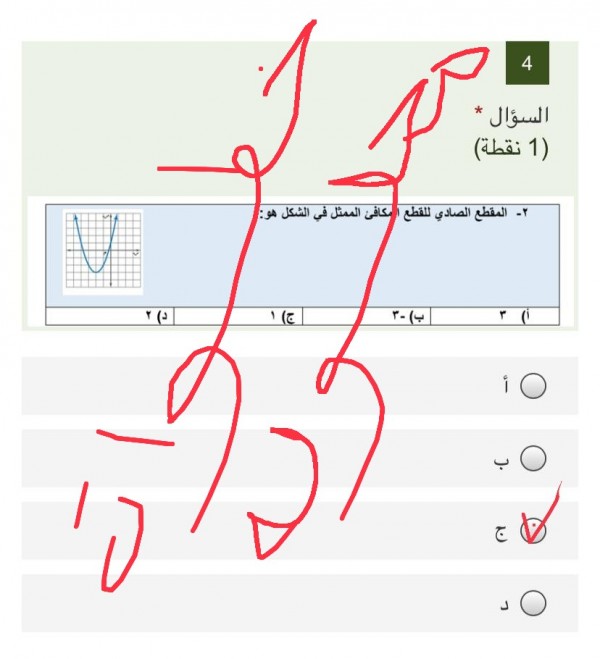 أختر الإجابة الصحيحة المقطع الصادي للقطع المكافئ الممثل في الشكل هو : ٣ - ٣ ١ ٢