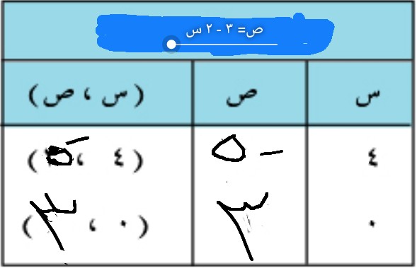حل المعادلة ١٢س+٦ص=١٨
