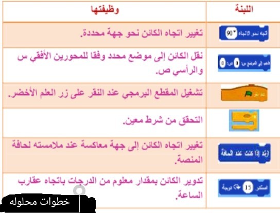 وظيفة كل من اللبنات التالية بالصوره