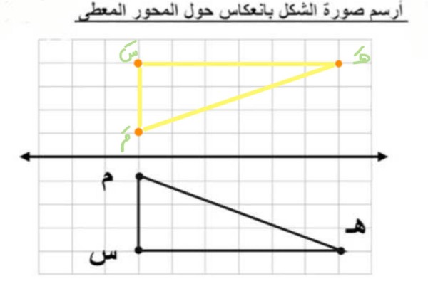 ارسم صورة الشكل بانعكاس حول المحور المعطى المثلث م س هـ