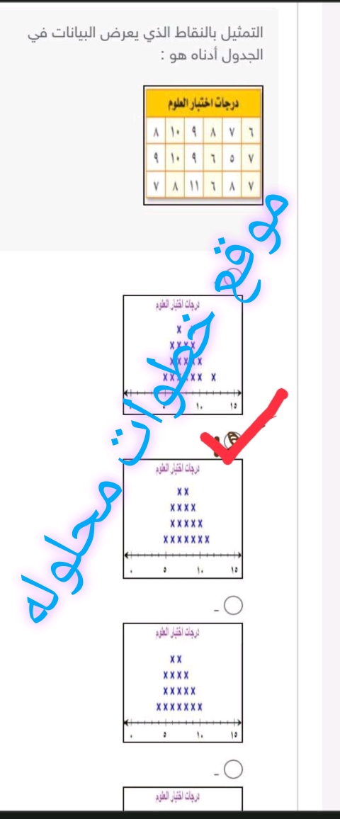 التمثيل بالنقاط الذي يعرض البيانات في الجدول أدناه هو :