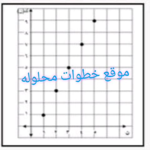 الشكل ادناه يمثل الحدود الخمسة الأولى من المتتابعة التي يعبر عنها بالدالة ك(ن) =٢ن-١ صواب أم خطأ؟