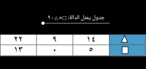 أي الجداول الآتية يمثل جدولا للدالة؟ : □ = △ - ٩
