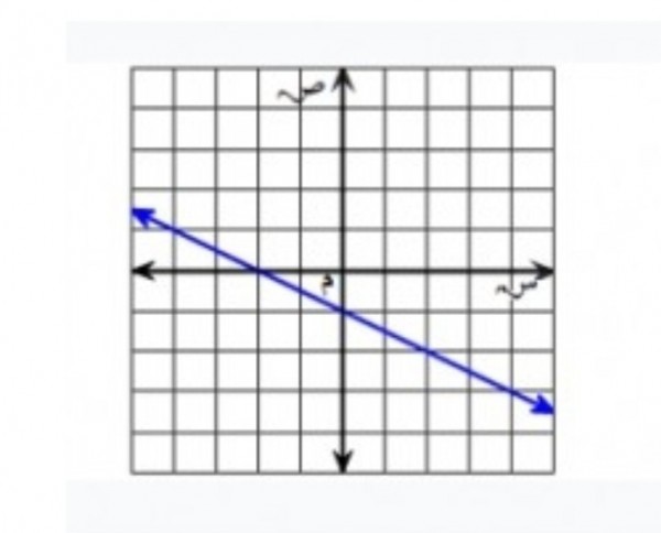 (الإجابة مكونة من عدة اختيارات) أي الأزواج المرتبة الآتية تعتبر حلًا للمعادلة الممثلة أدناه ؟  الجواب هي النقاط الآتية :