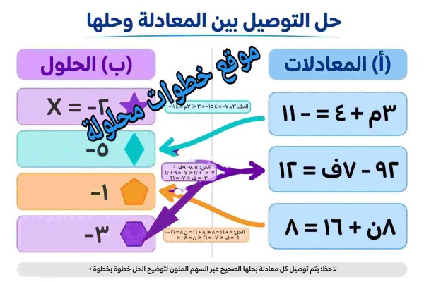 صل بين كل معادله وحلها ٣م+٤ =- ١١
