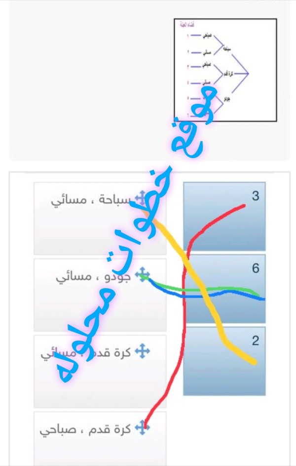 يريد سلمان الالتحاق بأحد النوادي للتدريب على النشاطات الرياضية فيها سباحة، كرة قدم، جودو على أن يختار إحدى فترتي التدريب صباحي أو مسائي فإن استعمل سلمان الرسم الشجري لكتابة فضاء العينة الطرق المختلفة للالتحاق بالنادي وقد رقمت أماكن النتائج بالاعداد من 1 - 6 استعمل الرسم الشجري واقرن بين النتيجة و رقمها