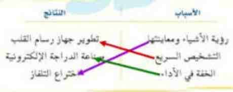 اربط بين السبب والنتيجة فيما يلي اختراع التلفاز